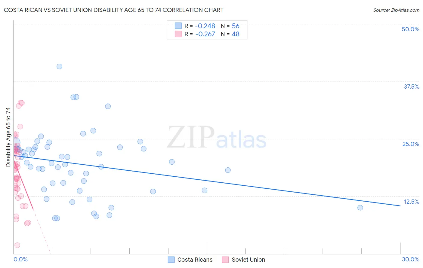 Costa Rican vs Soviet Union Disability Age 65 to 74