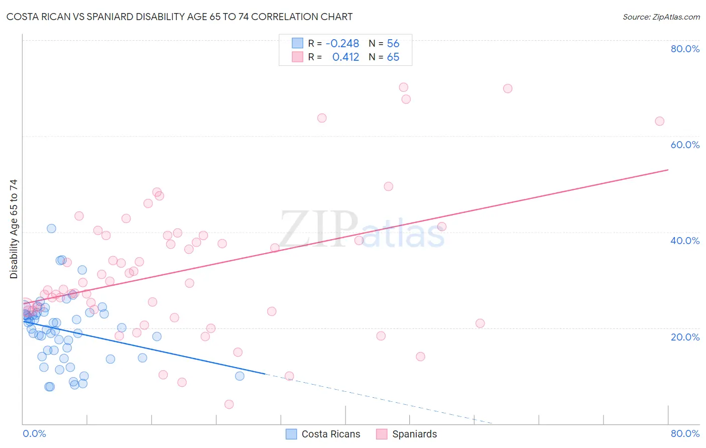 Costa Rican vs Spaniard Disability Age 65 to 74