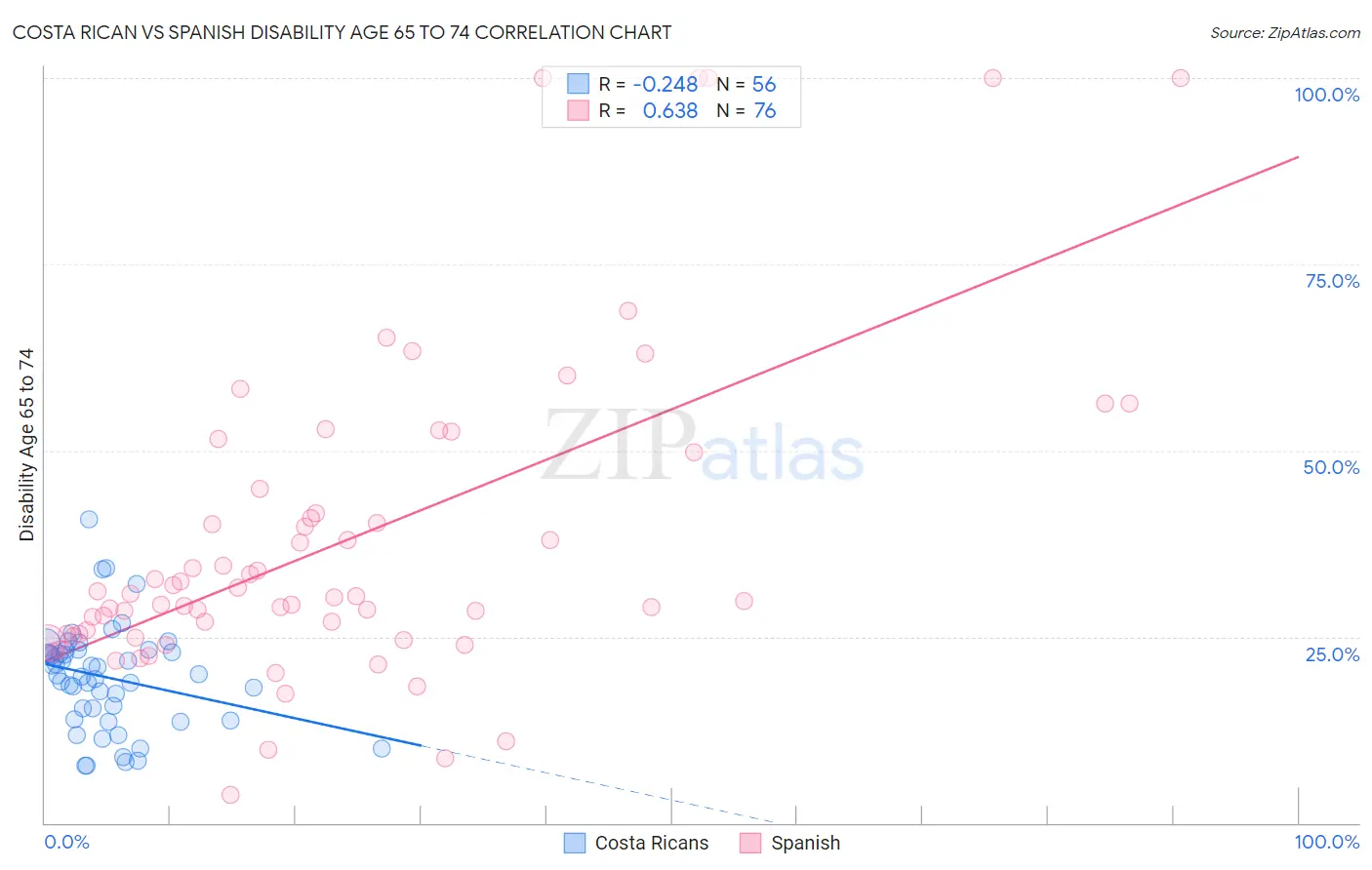 Costa Rican vs Spanish Disability Age 65 to 74