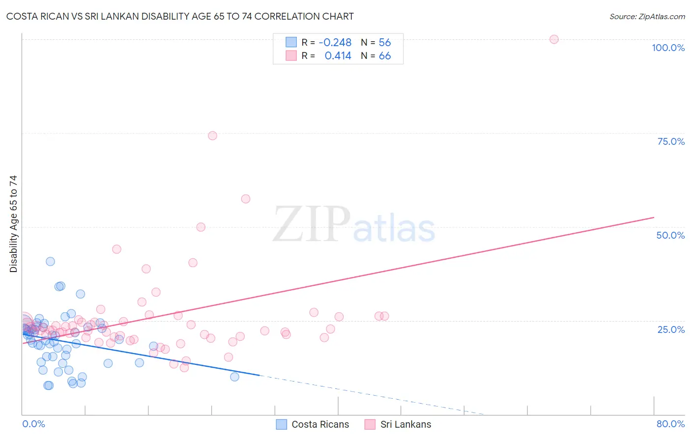 Costa Rican vs Sri Lankan Disability Age 65 to 74