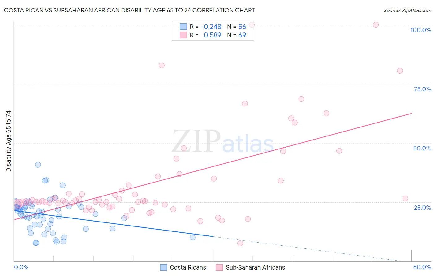 Costa Rican vs Subsaharan African Disability Age 65 to 74