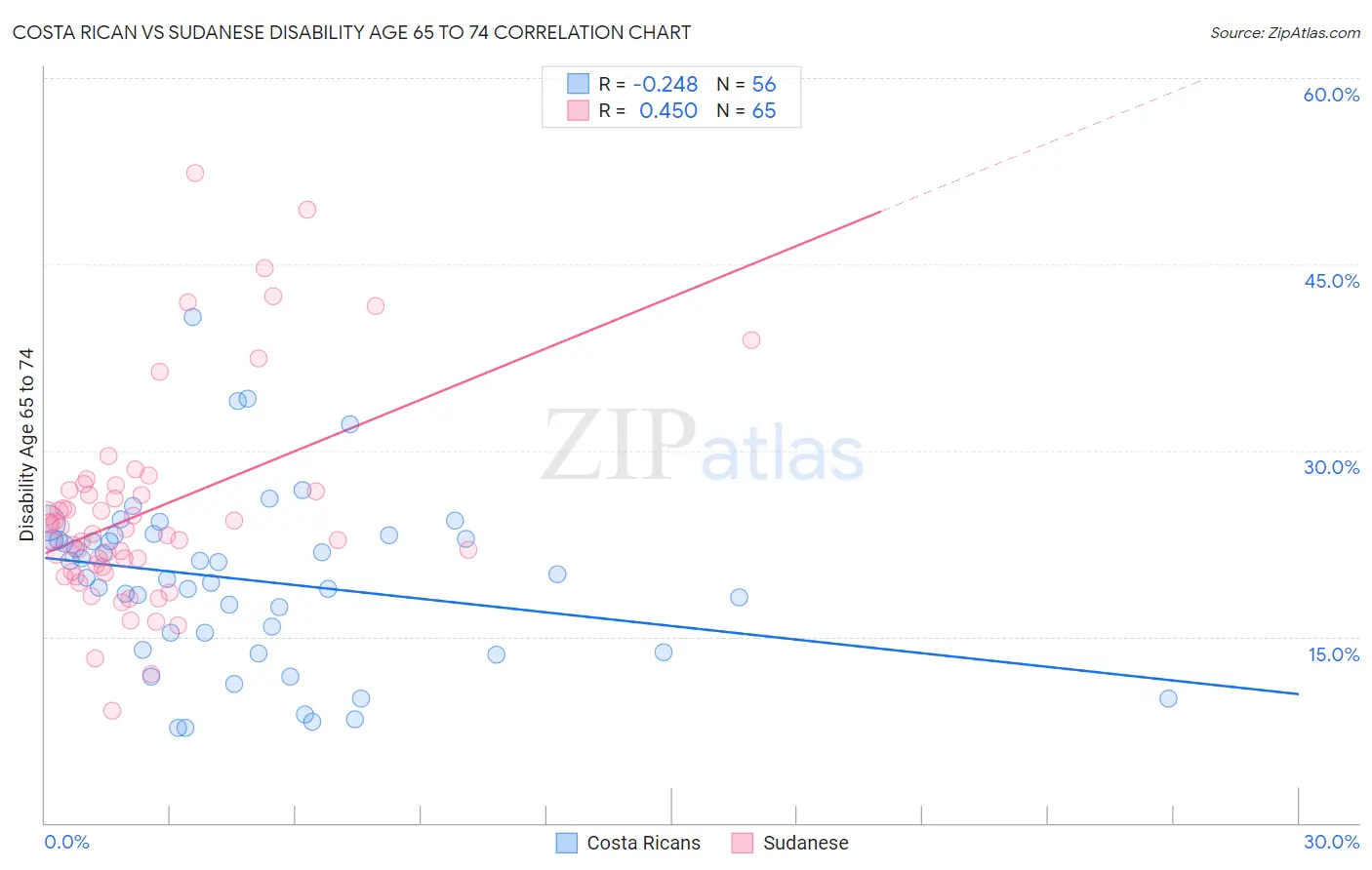 Costa Rican vs Sudanese Disability Age 65 to 74
