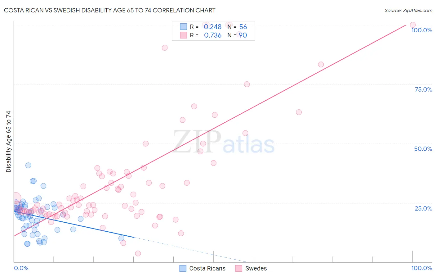 Costa Rican vs Swedish Disability Age 65 to 74