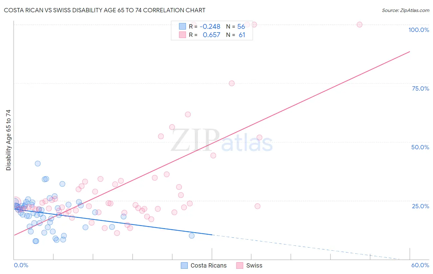 Costa Rican vs Swiss Disability Age 65 to 74