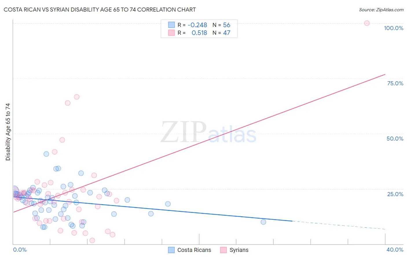 Costa Rican vs Syrian Disability Age 65 to 74