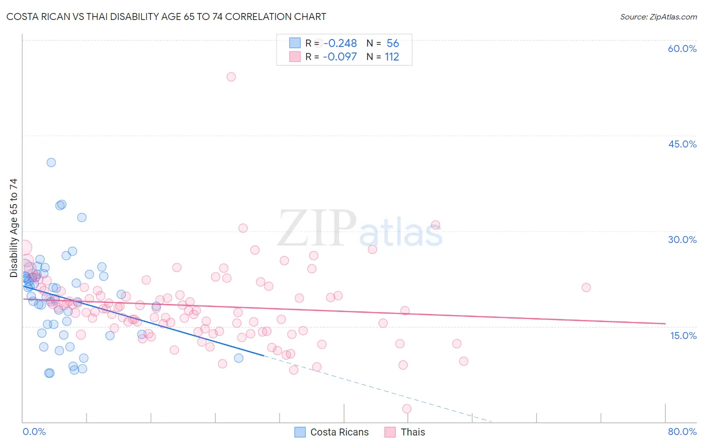 Costa Rican vs Thai Disability Age 65 to 74