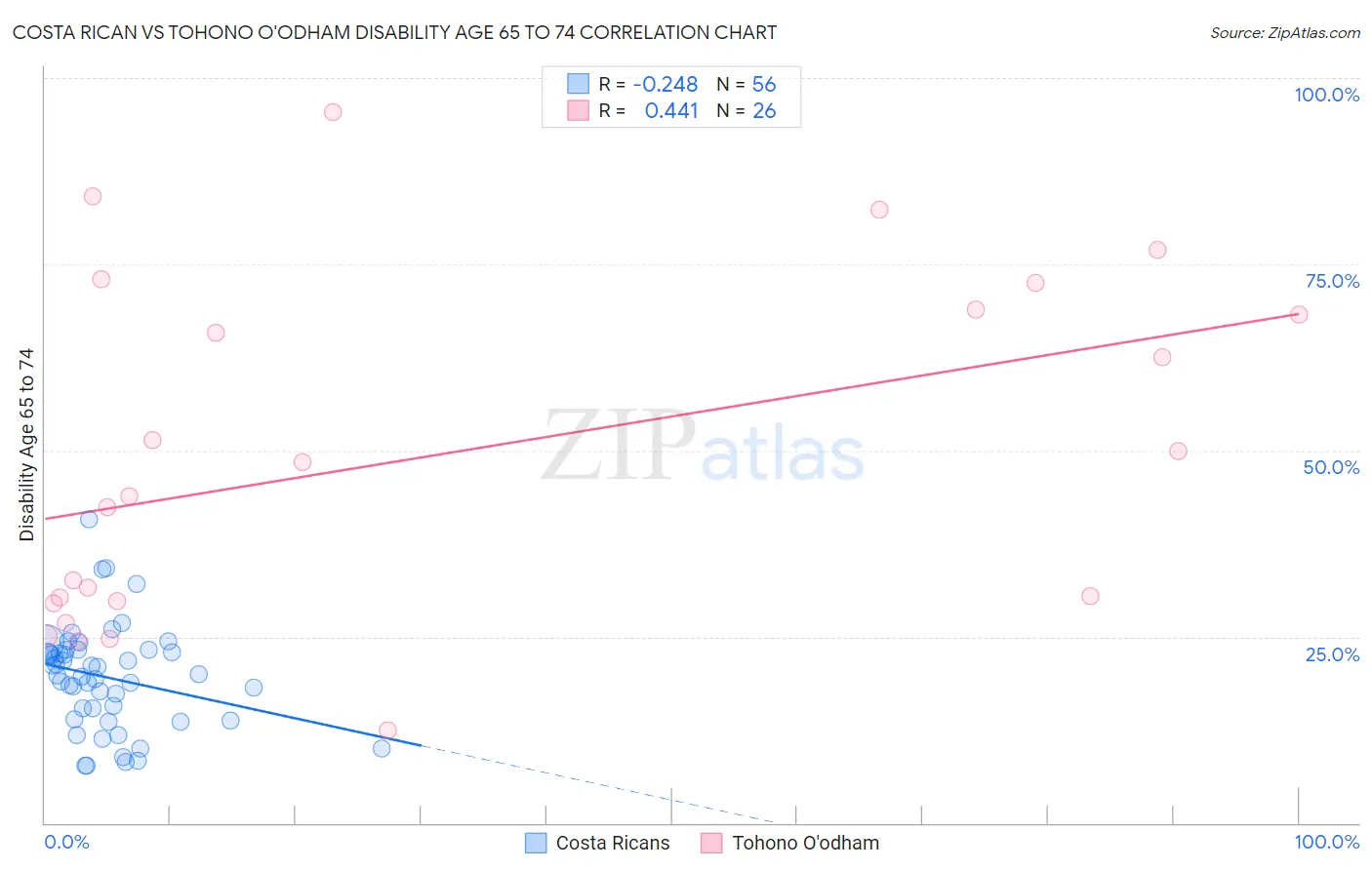 Costa Rican vs Tohono O'odham Disability Age 65 to 74