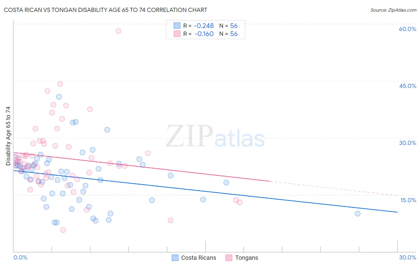 Costa Rican vs Tongan Disability Age 65 to 74