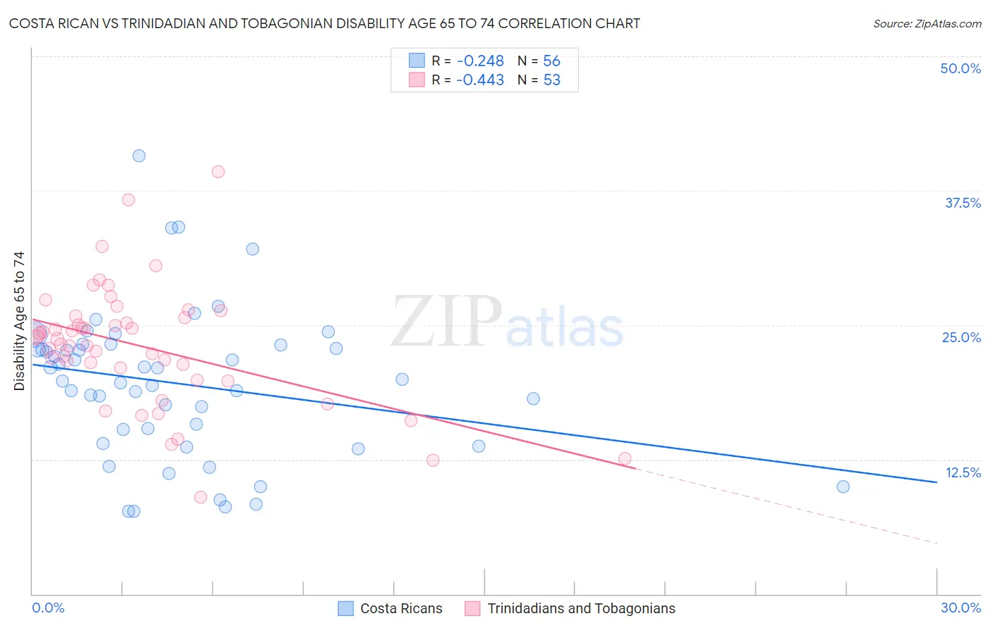 Costa Rican vs Trinidadian and Tobagonian Disability Age 65 to 74