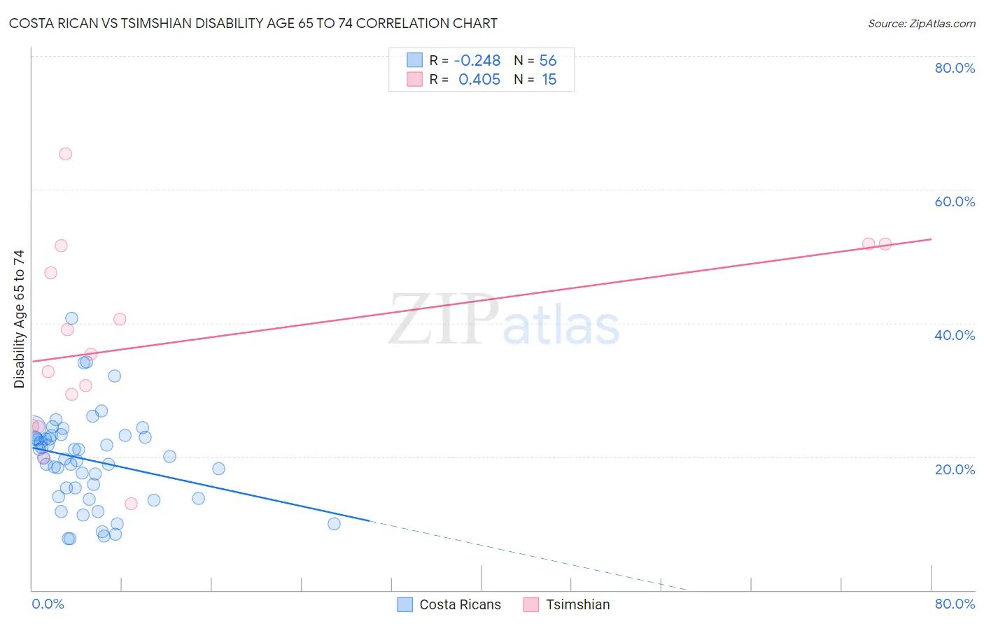 Costa Rican vs Tsimshian Disability Age 65 to 74