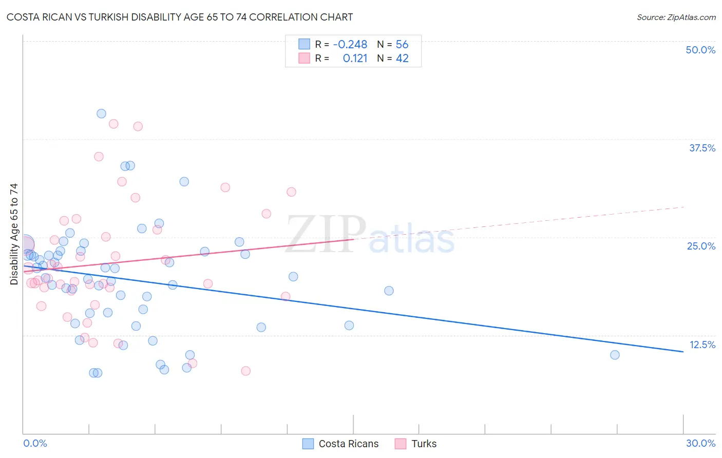 Costa Rican vs Turkish Disability Age 65 to 74