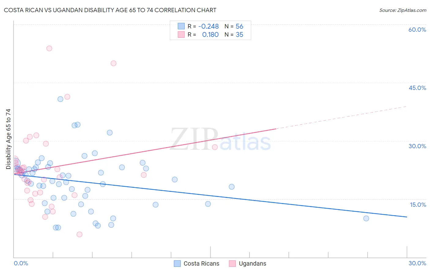 Costa Rican vs Ugandan Disability Age 65 to 74