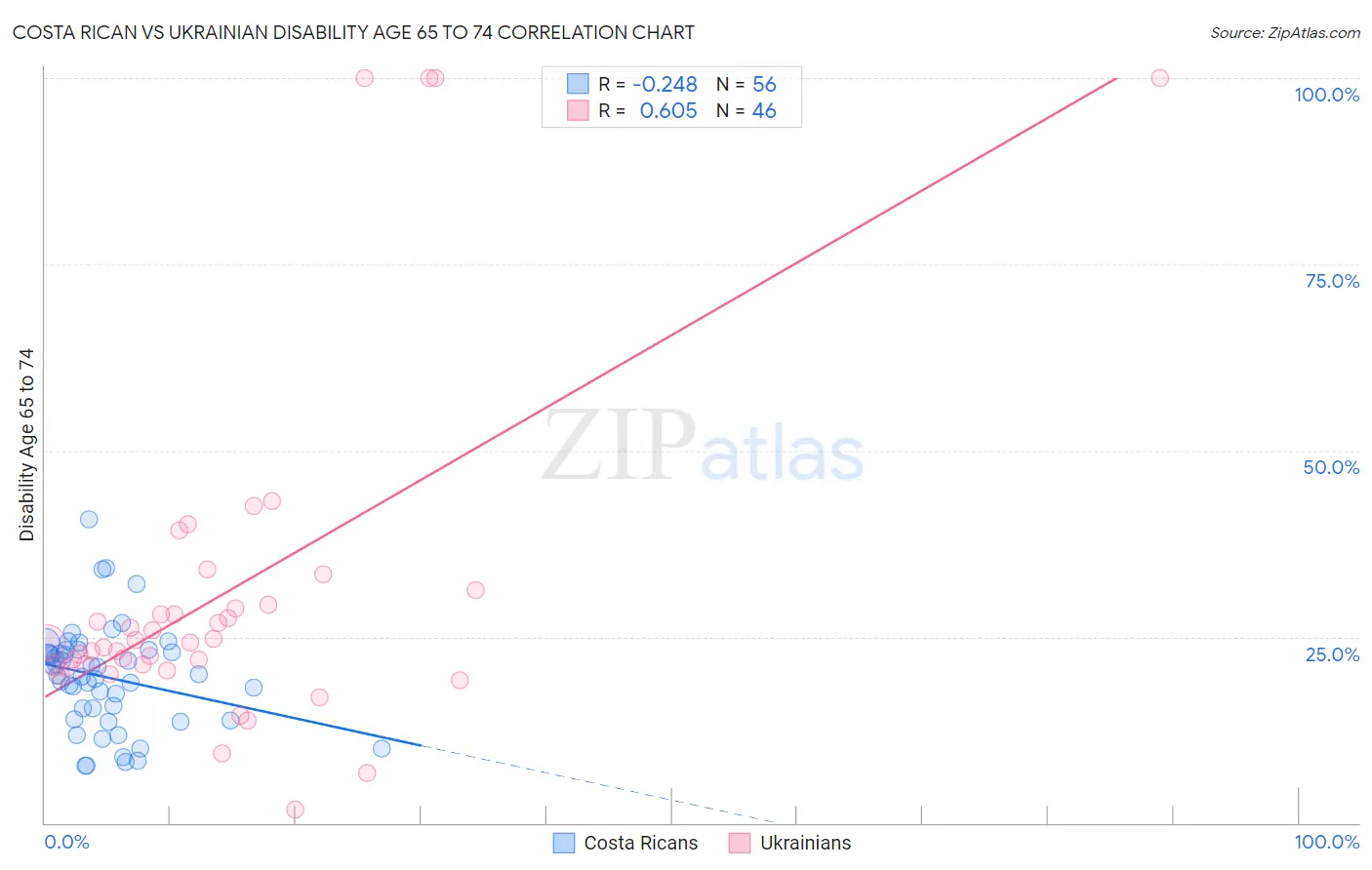 Costa Rican vs Ukrainian Disability Age 65 to 74