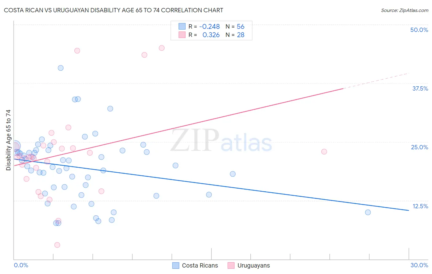 Costa Rican vs Uruguayan Disability Age 65 to 74