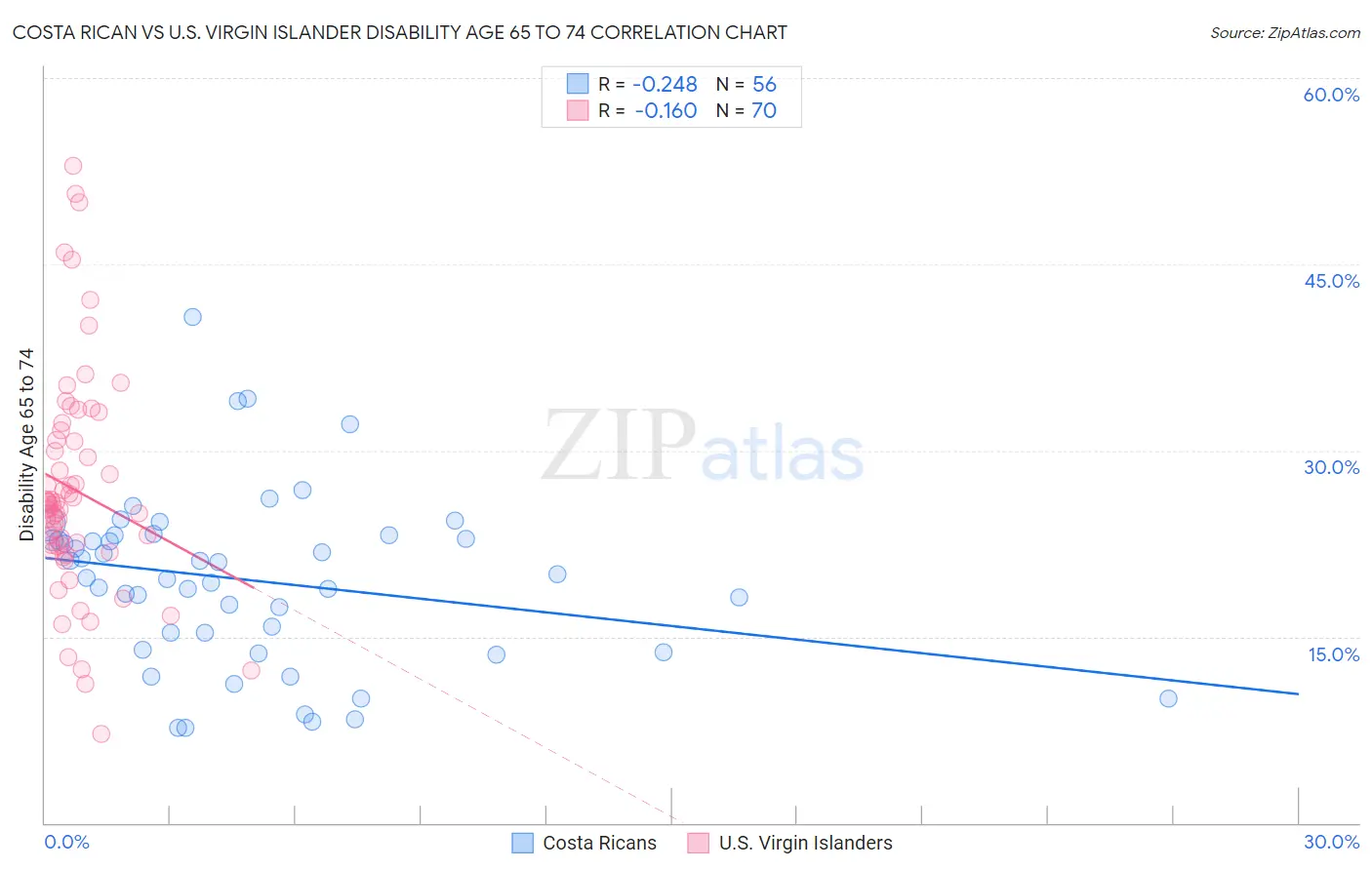 Costa Rican vs U.S. Virgin Islander Disability Age 65 to 74