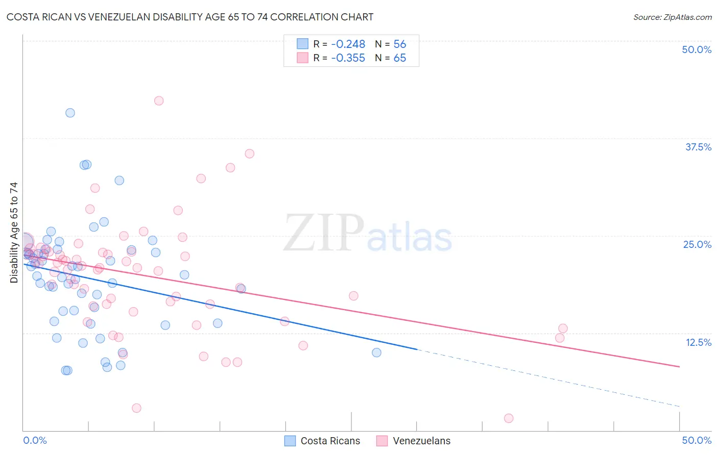 Costa Rican vs Venezuelan Disability Age 65 to 74