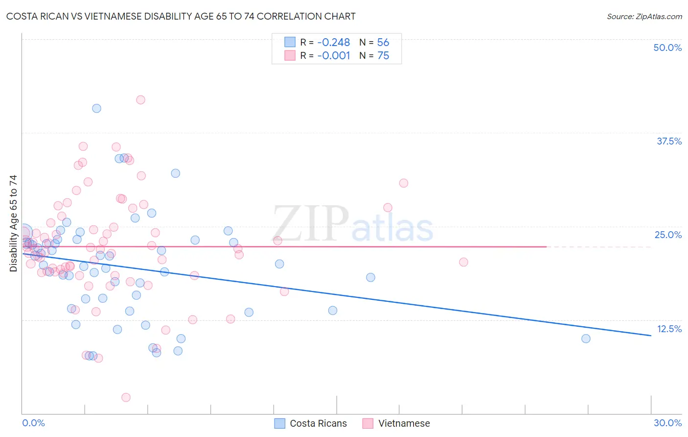 Costa Rican vs Vietnamese Disability Age 65 to 74