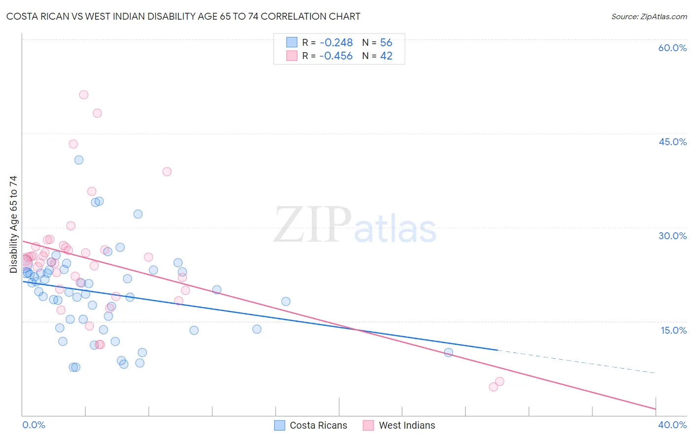 Costa Rican vs West Indian Disability Age 65 to 74