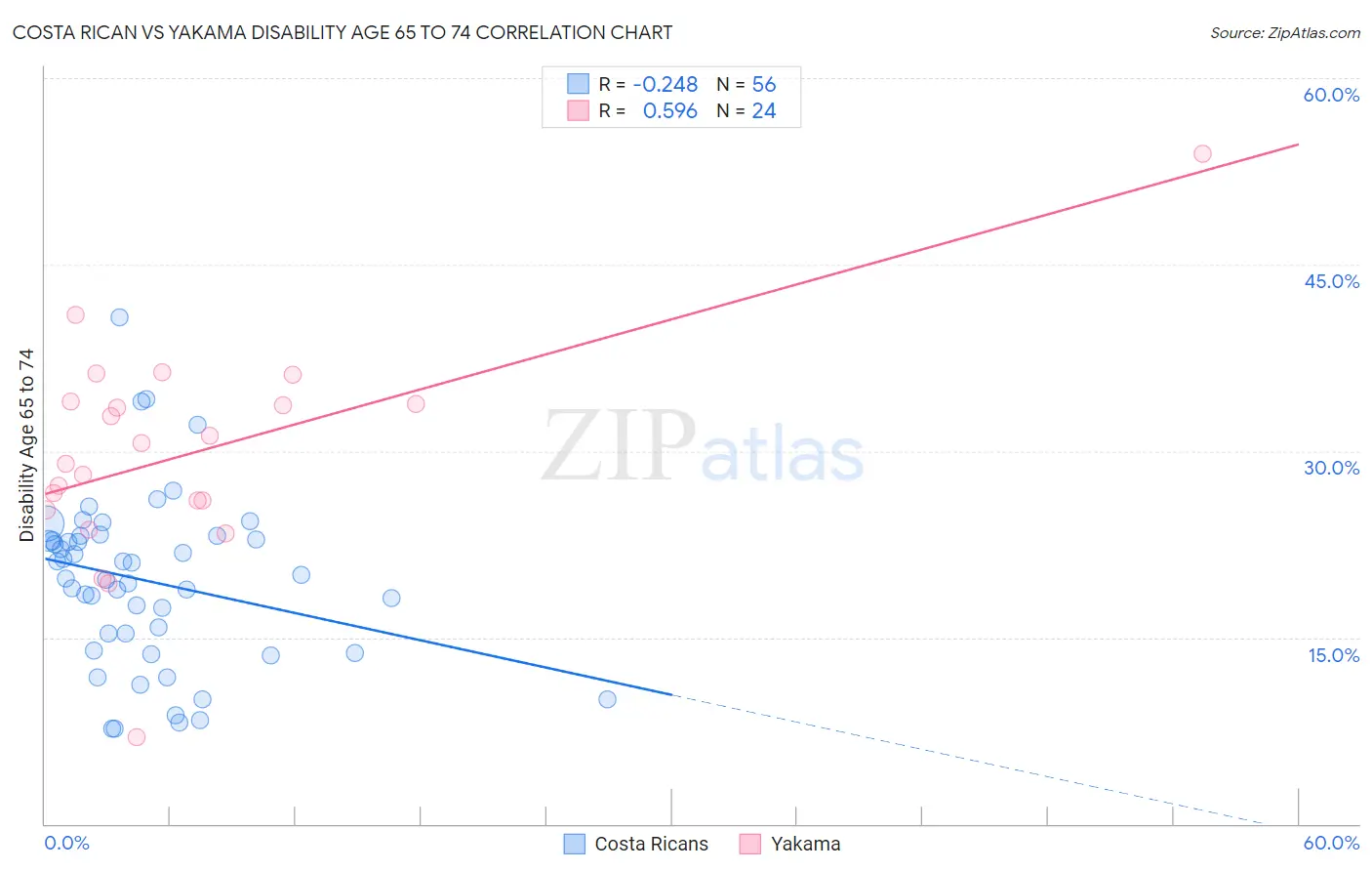 Costa Rican vs Yakama Disability Age 65 to 74