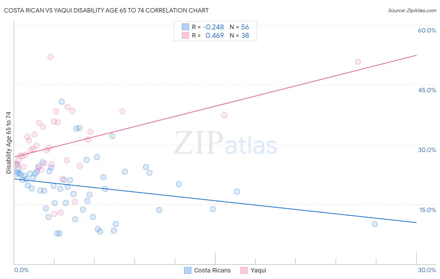 Costa Rican vs Yaqui Disability Age 65 to 74