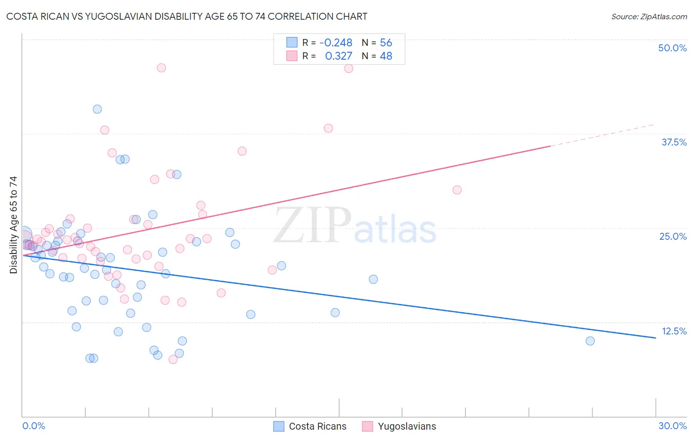 Costa Rican vs Yugoslavian Disability Age 65 to 74