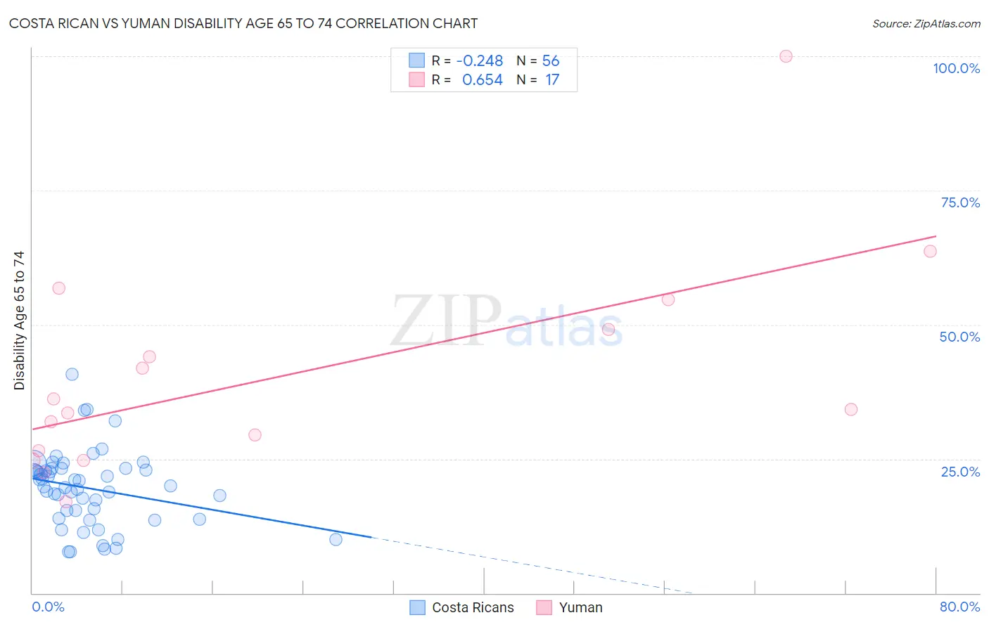 Costa Rican vs Yuman Disability Age 65 to 74