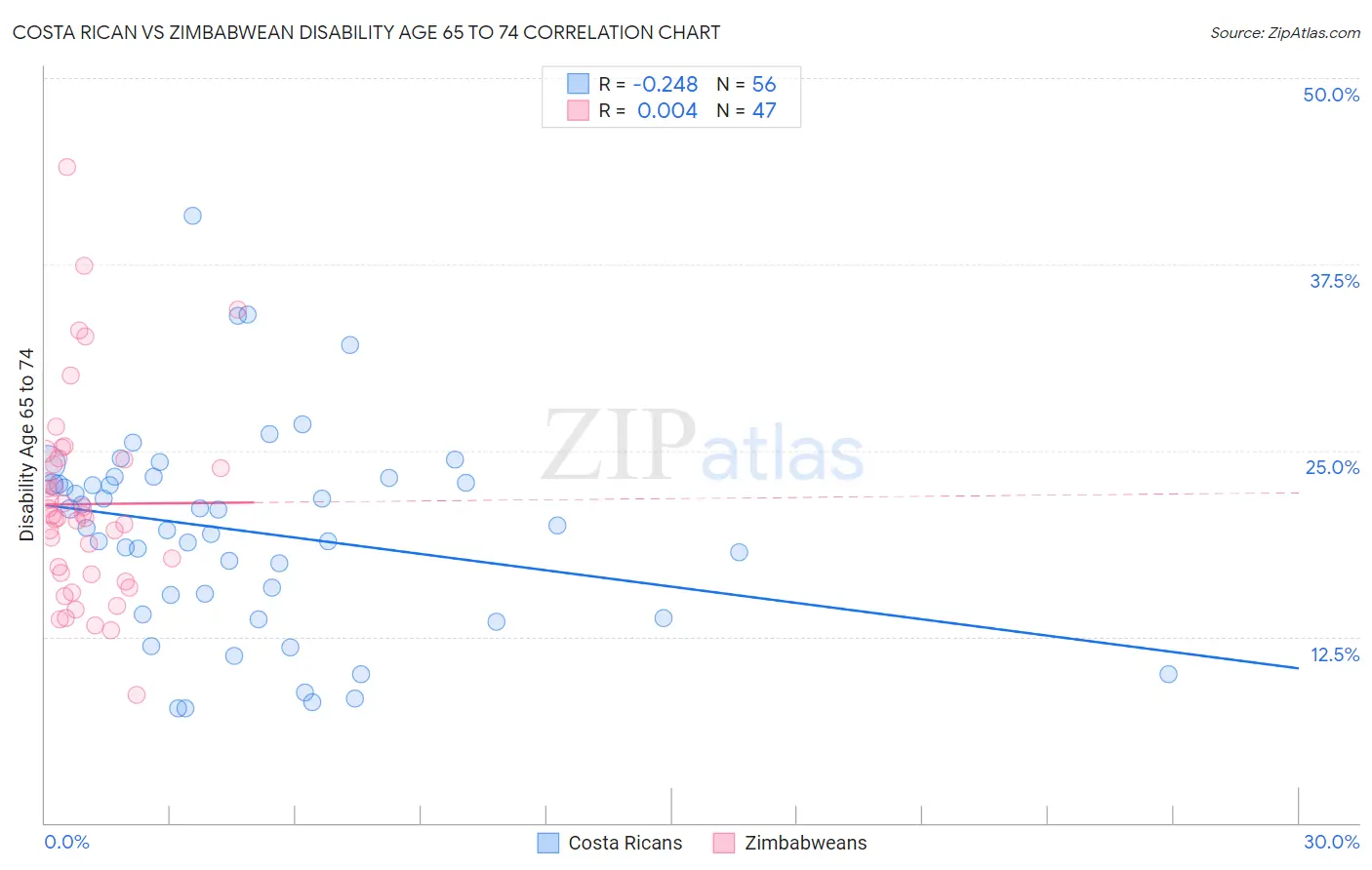Costa Rican vs Zimbabwean Disability Age 65 to 74