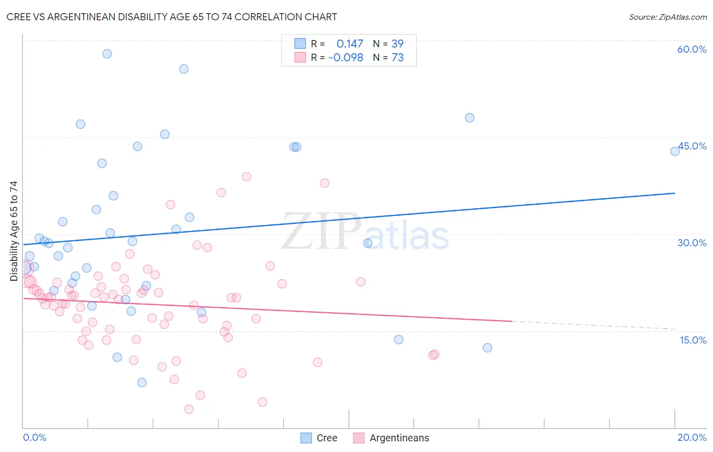 Cree vs Argentinean Disability Age 65 to 74