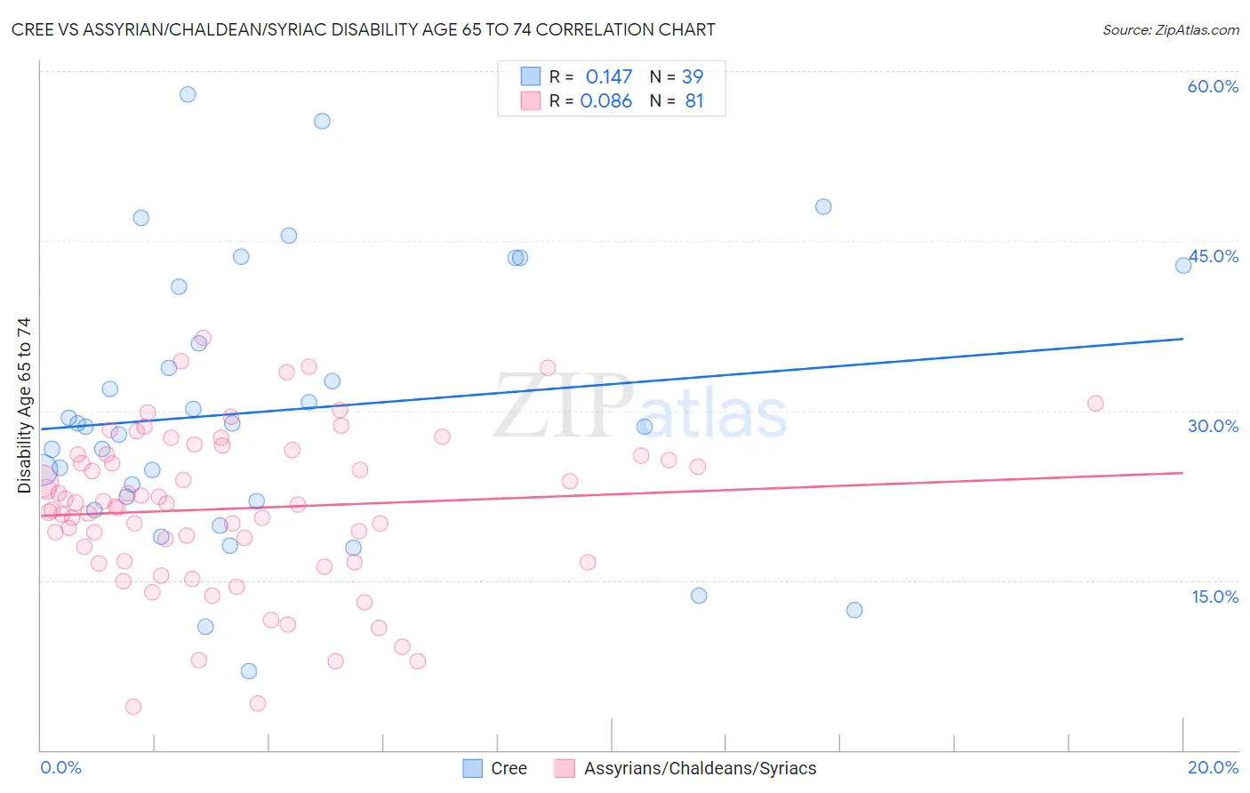 Cree vs Assyrian/Chaldean/Syriac Disability Age 65 to 74