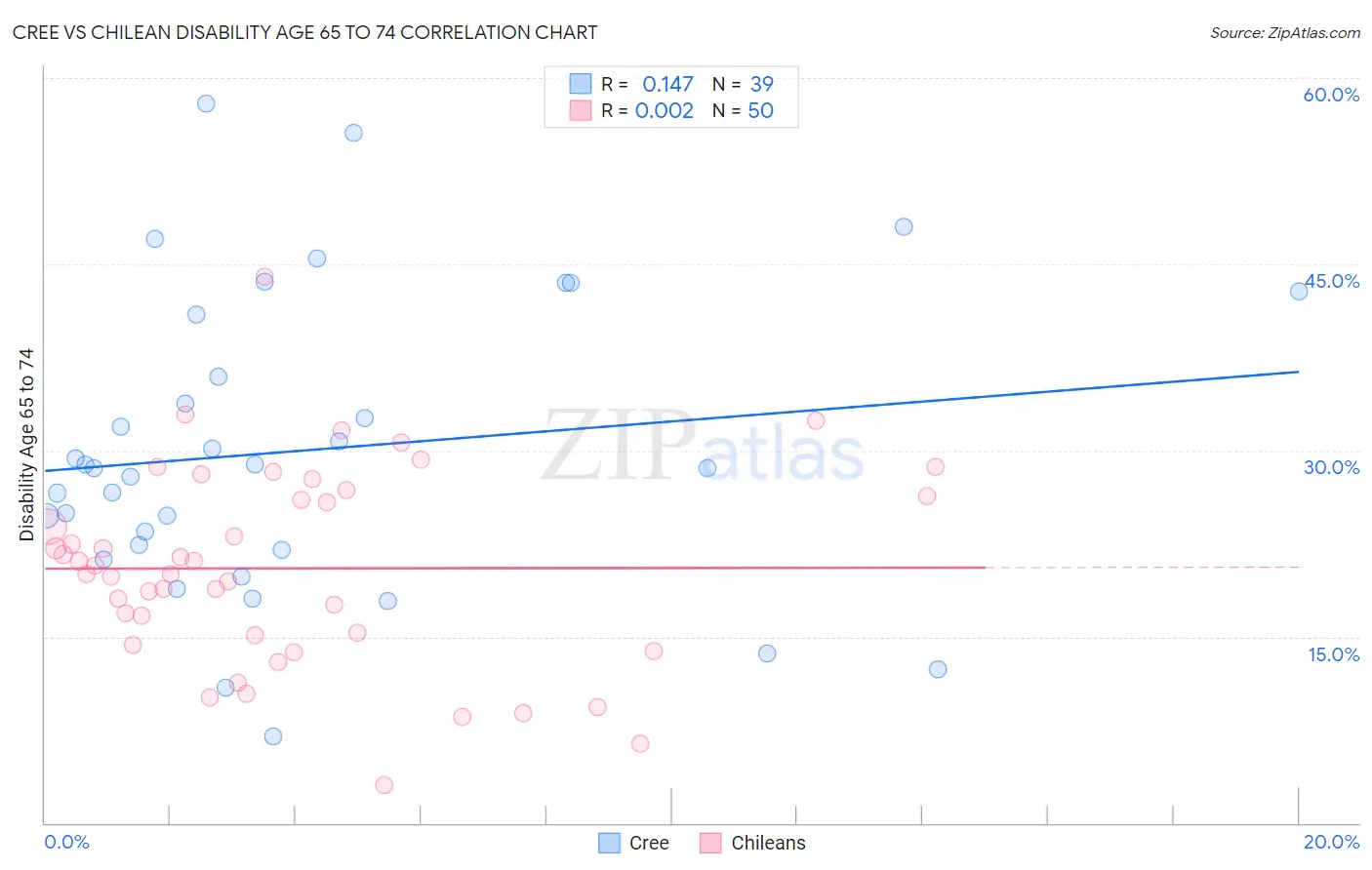 Cree vs Chilean Disability Age 65 to 74