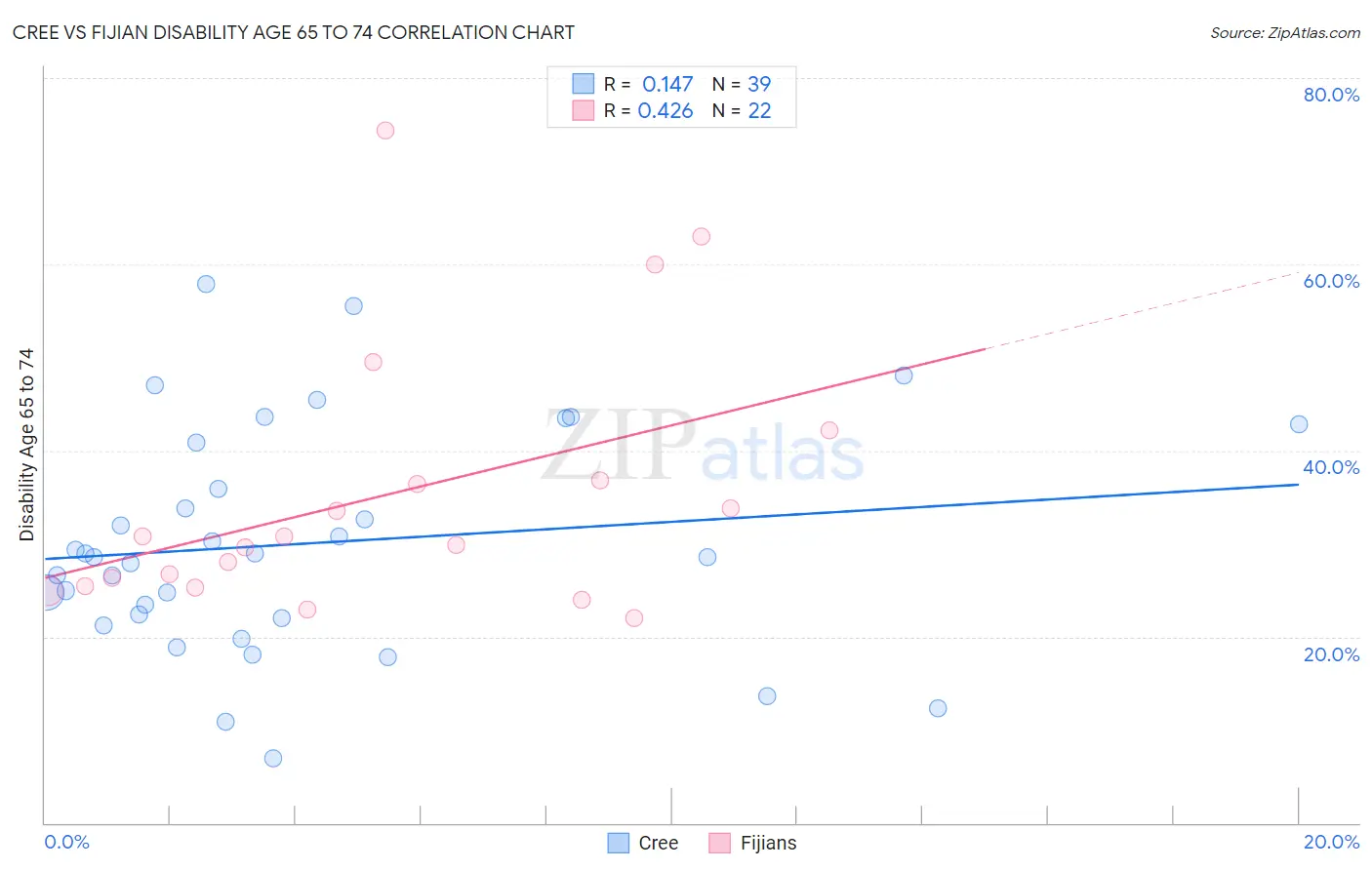 Cree vs Fijian Disability Age 65 to 74