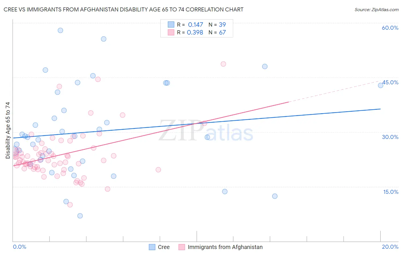 Cree vs Immigrants from Afghanistan Disability Age 65 to 74