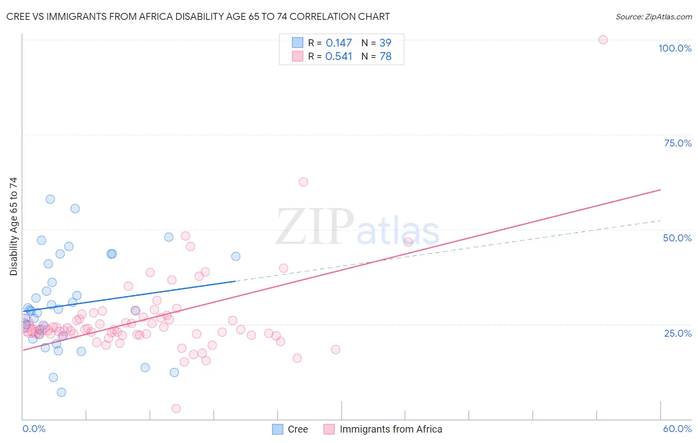Cree vs Immigrants from Africa Disability Age 65 to 74