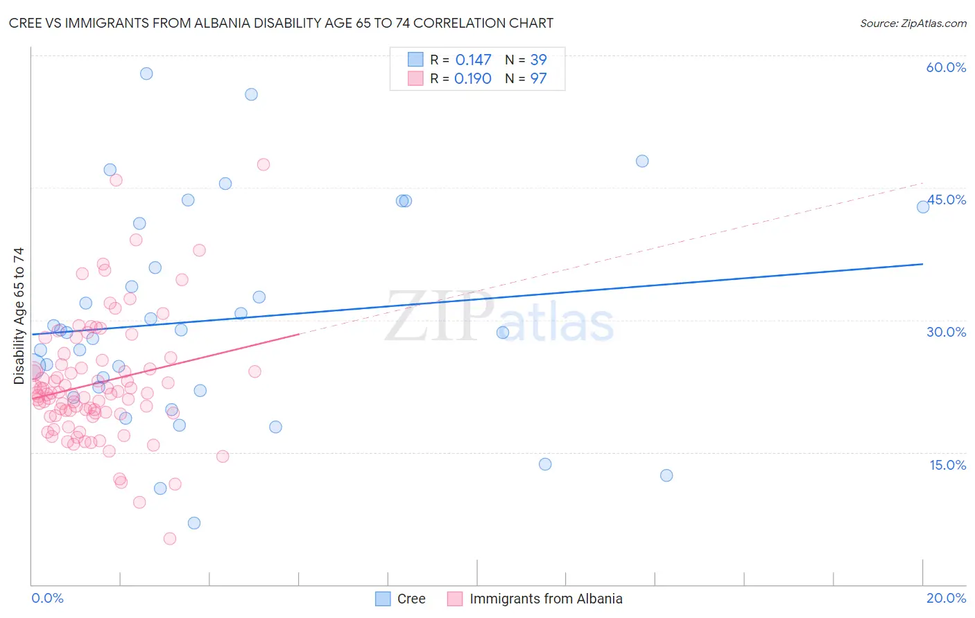 Cree vs Immigrants from Albania Disability Age 65 to 74