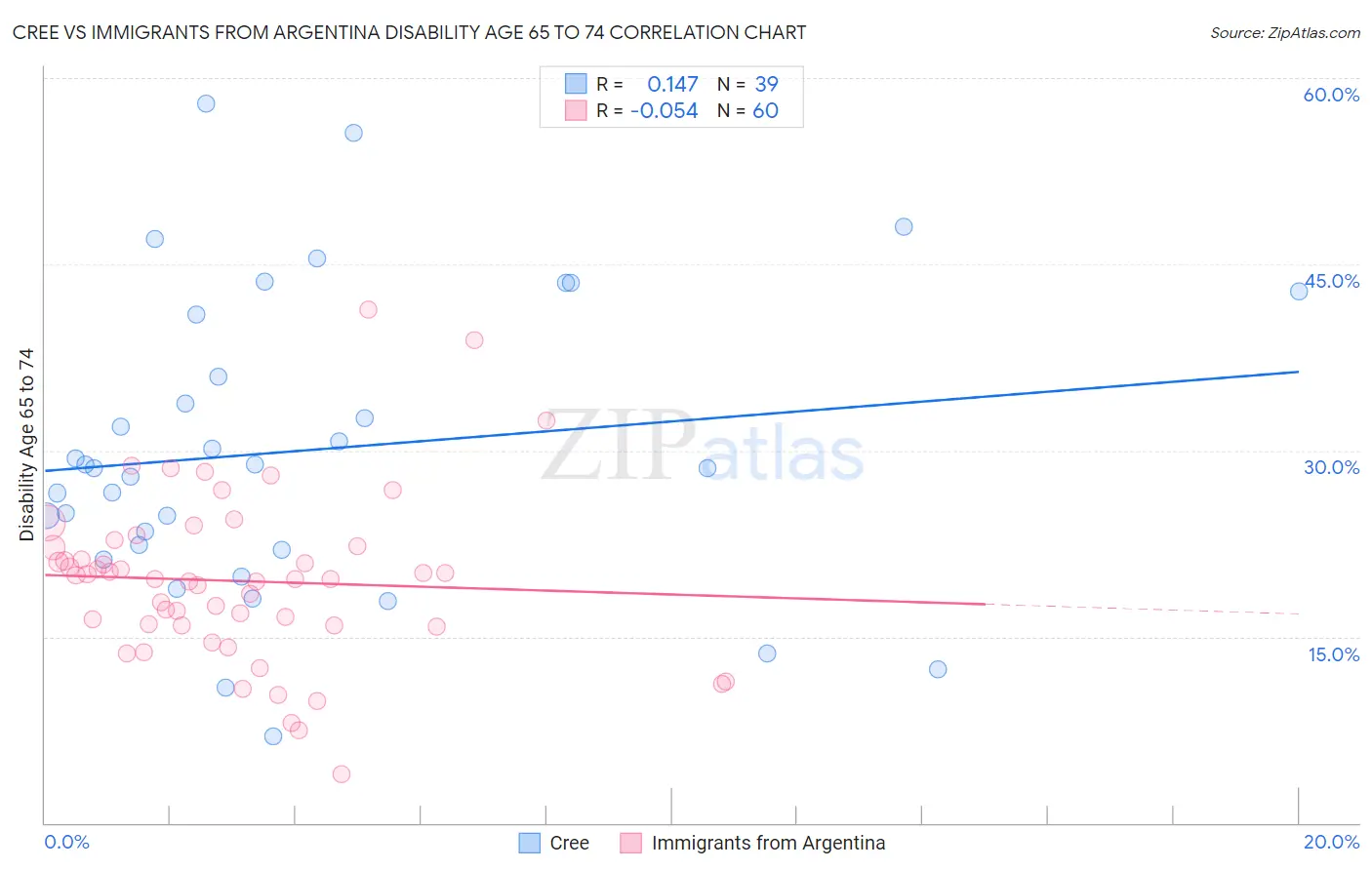 Cree vs Immigrants from Argentina Disability Age 65 to 74