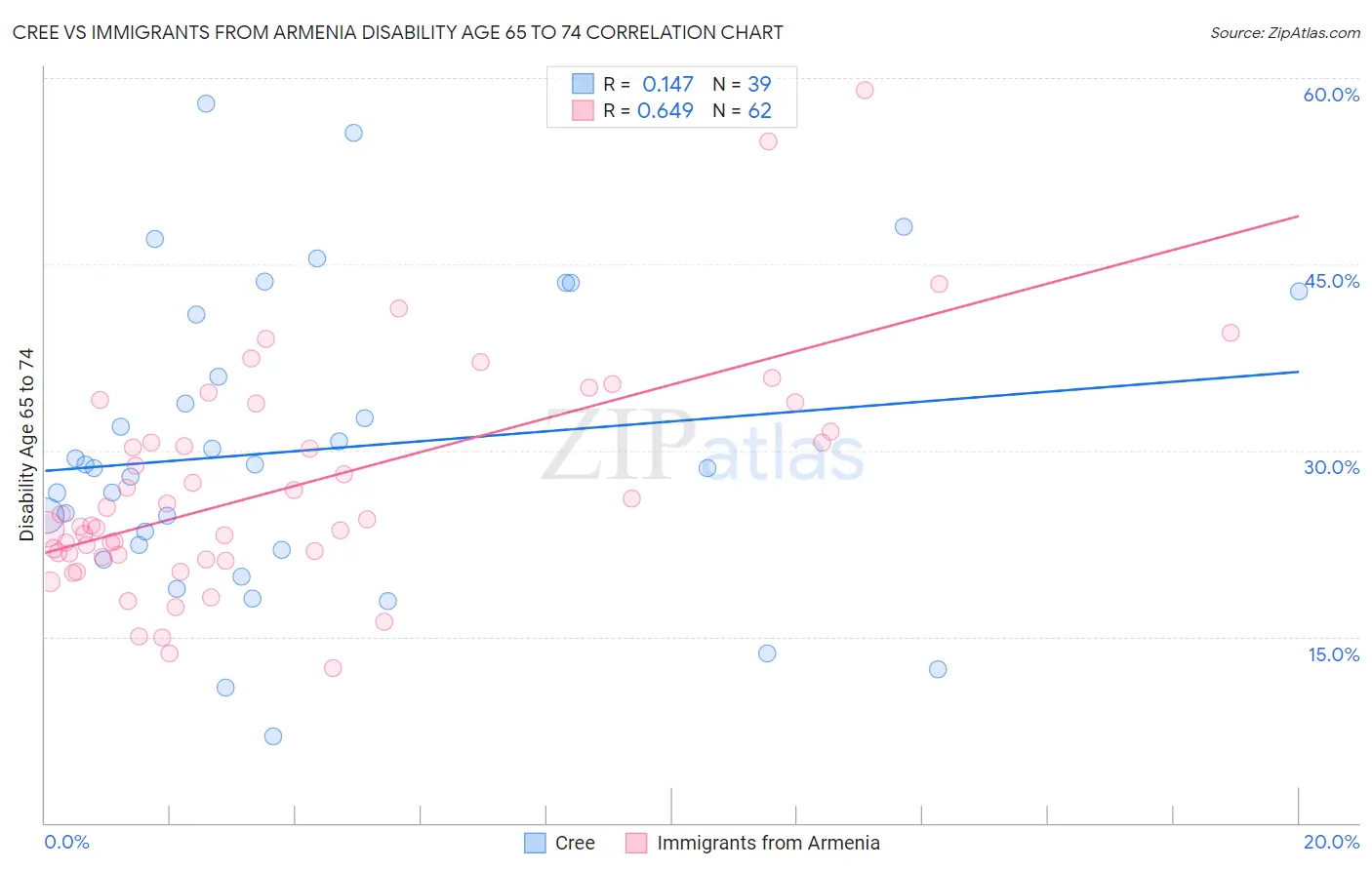 Cree vs Immigrants from Armenia Disability Age 65 to 74