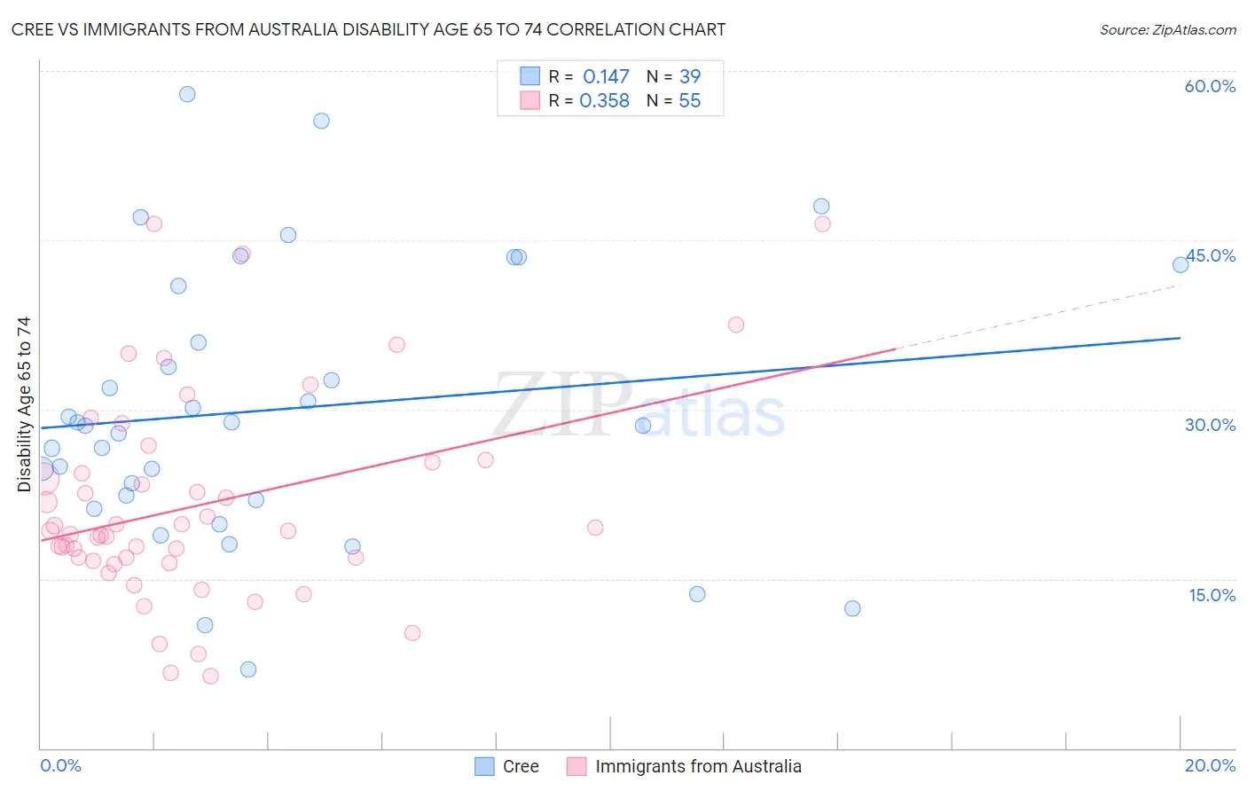 Cree vs Immigrants from Australia Disability Age 65 to 74