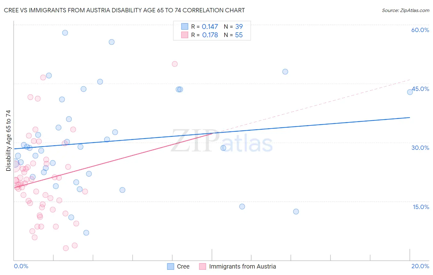 Cree vs Immigrants from Austria Disability Age 65 to 74