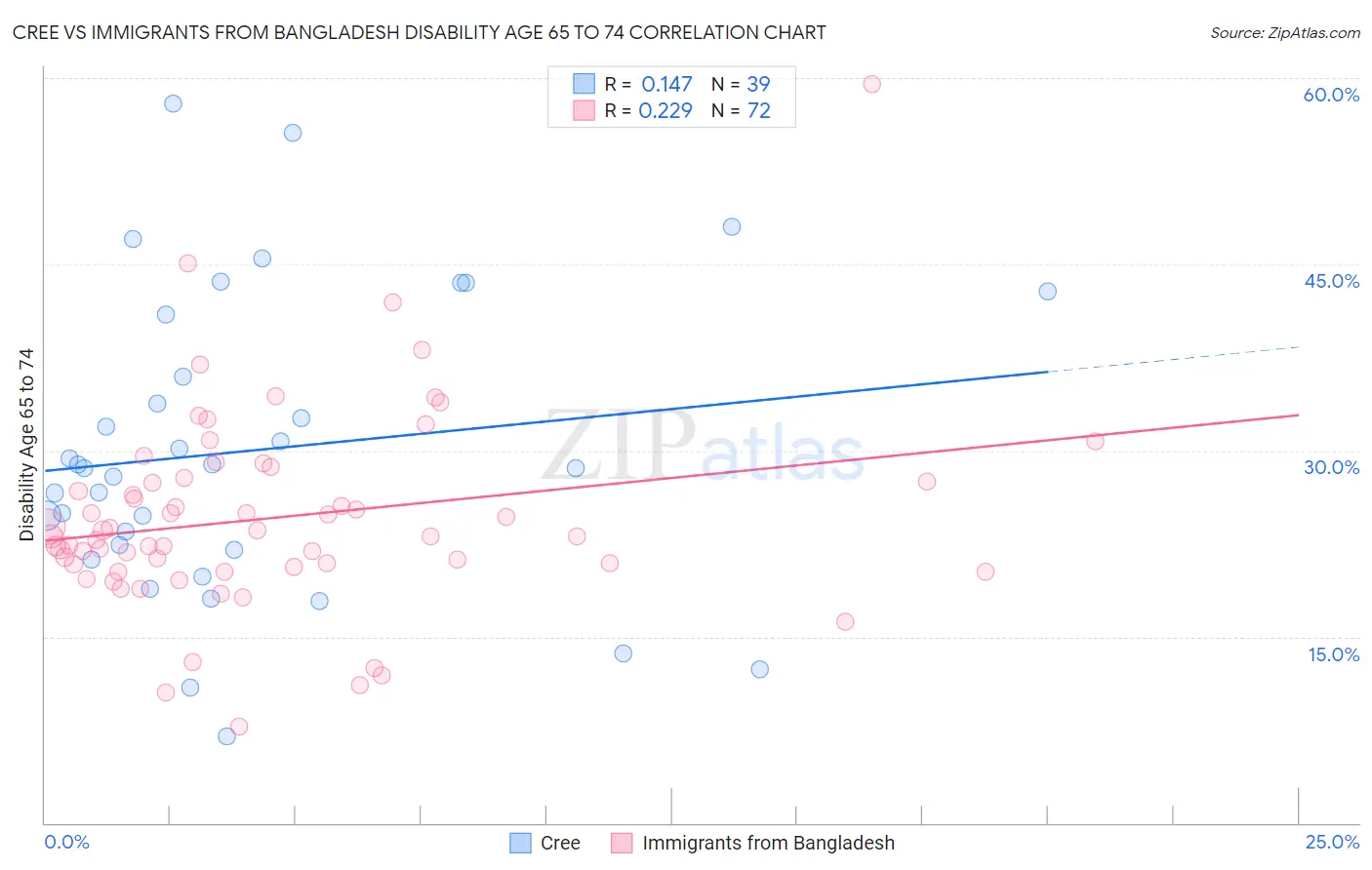 Cree vs Immigrants from Bangladesh Disability Age 65 to 74