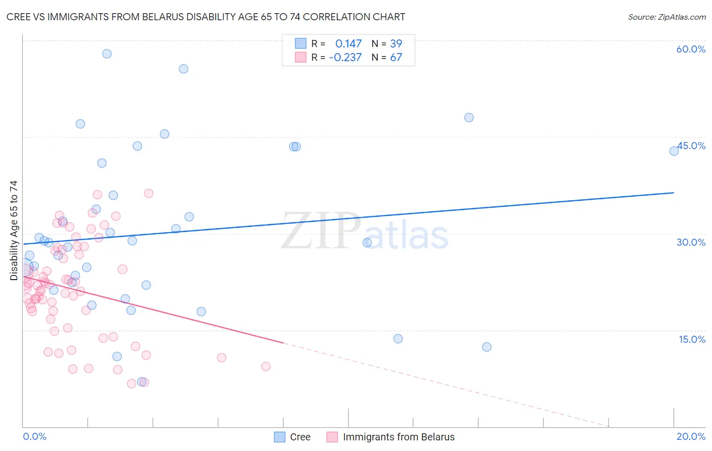 Cree vs Immigrants from Belarus Disability Age 65 to 74