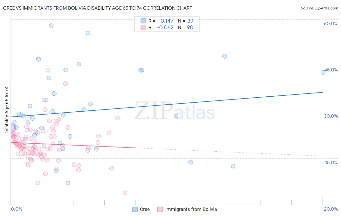 Cree vs Immigrants from Bolivia Disability Age 65 to 74