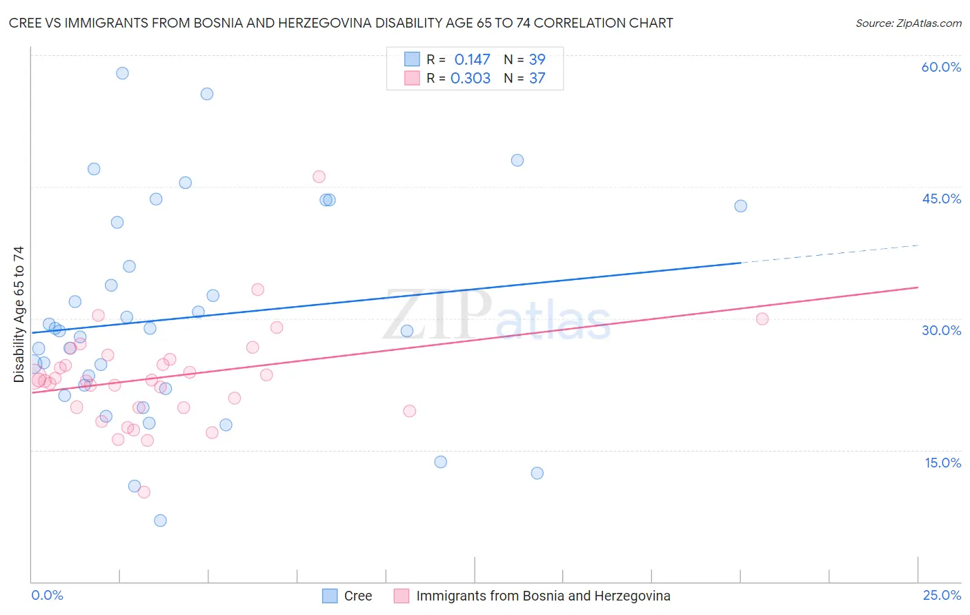 Cree vs Immigrants from Bosnia and Herzegovina Disability Age 65 to 74