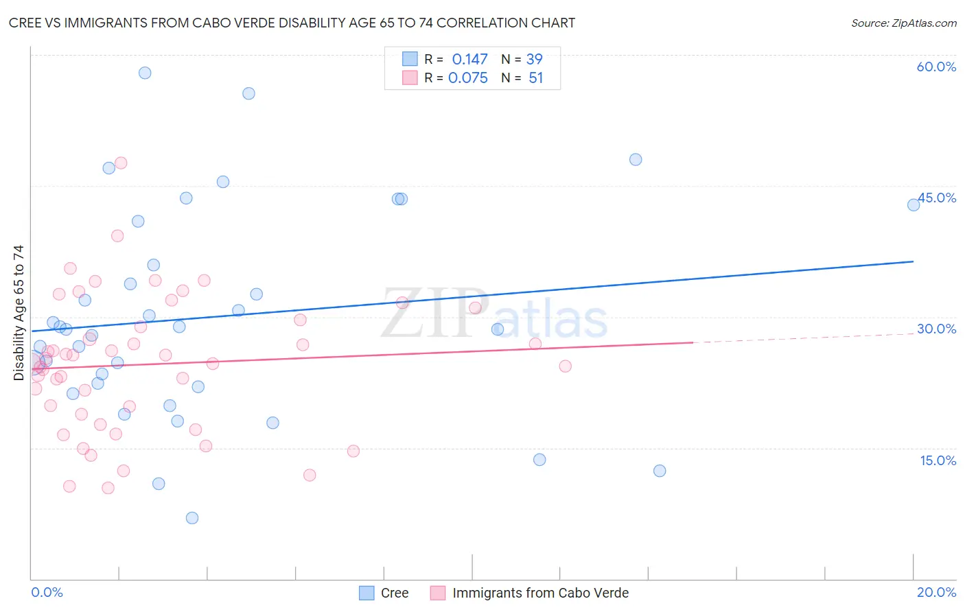 Cree vs Immigrants from Cabo Verde Disability Age 65 to 74