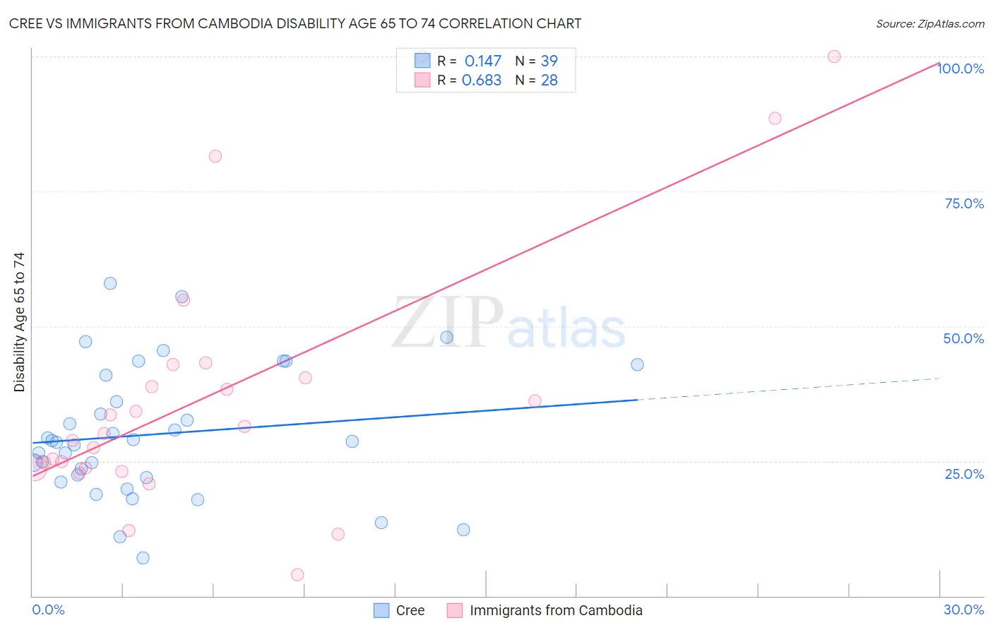 Cree vs Immigrants from Cambodia Disability Age 65 to 74