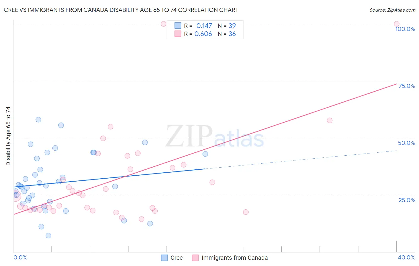 Cree vs Immigrants from Canada Disability Age 65 to 74