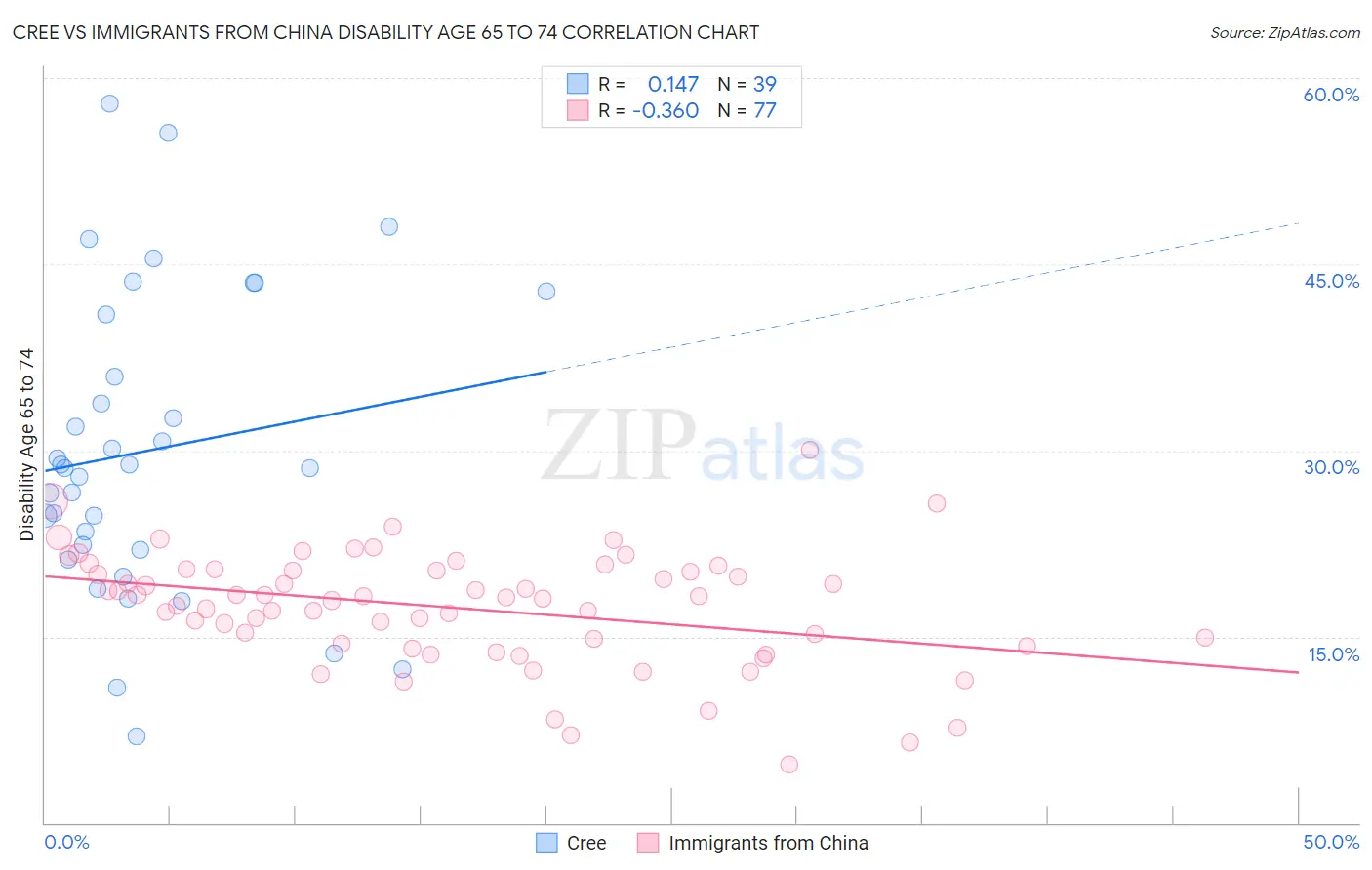 Cree vs Immigrants from China Disability Age 65 to 74