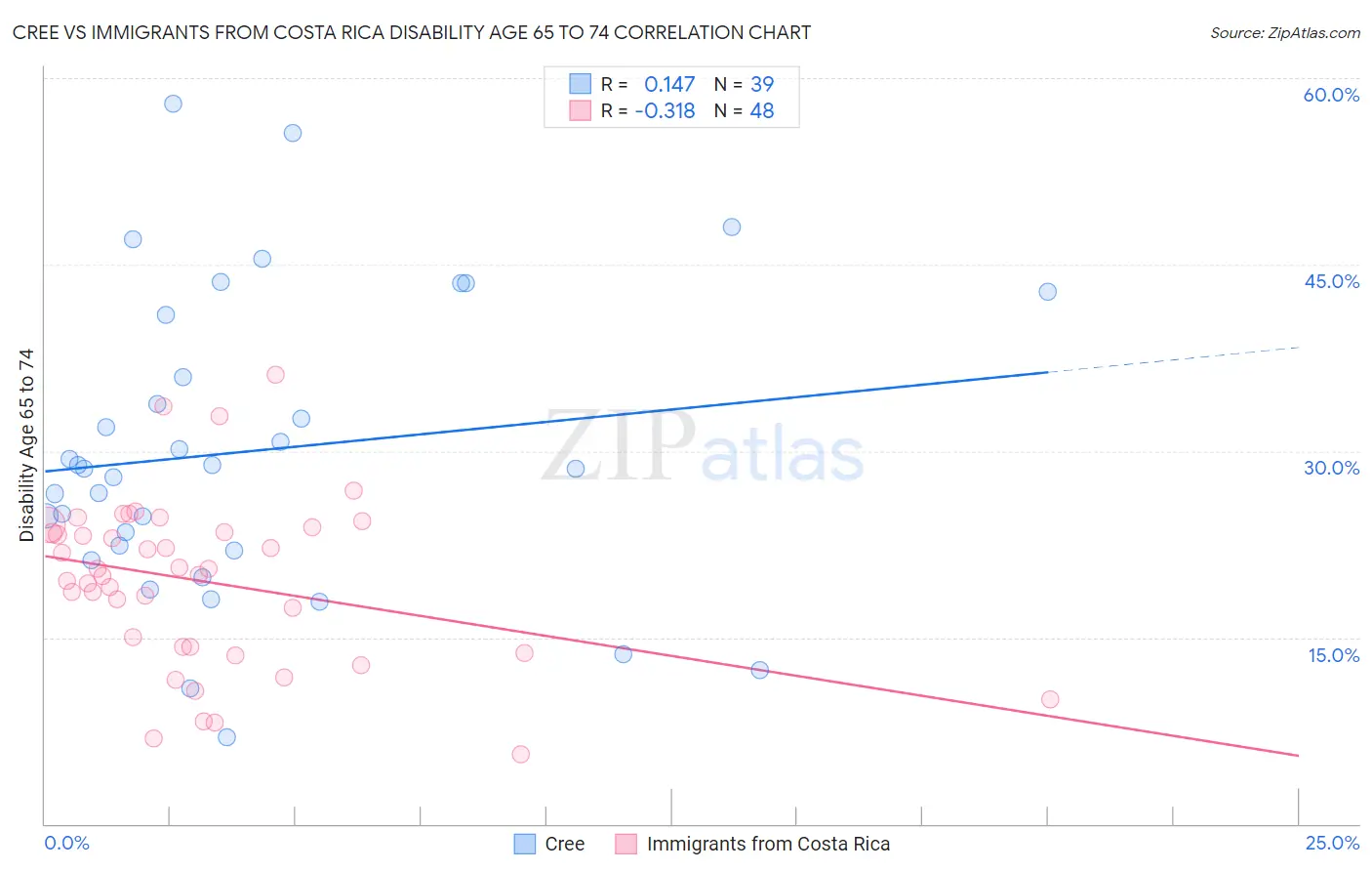 Cree vs Immigrants from Costa Rica Disability Age 65 to 74