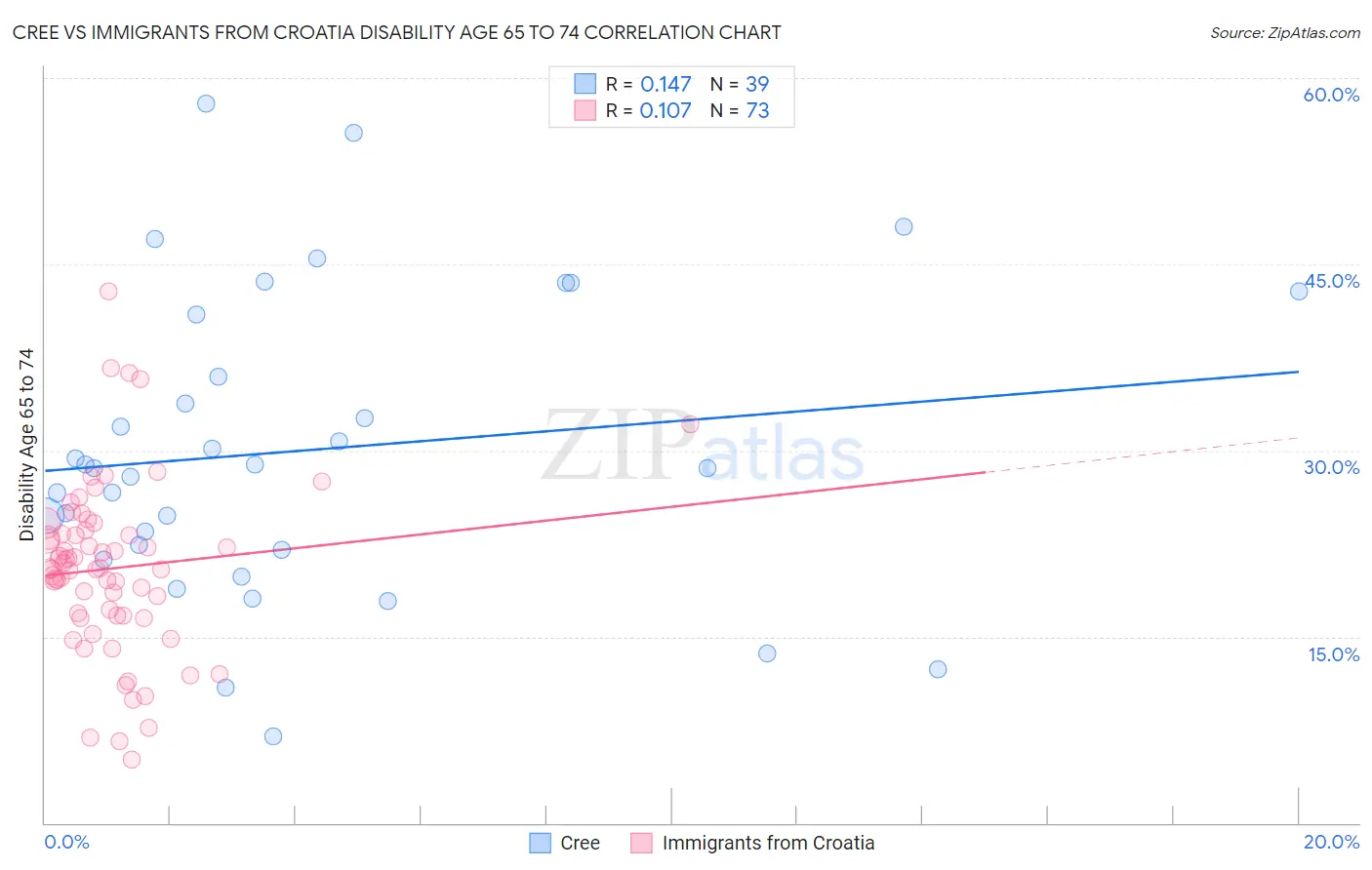 Cree vs Immigrants from Croatia Disability Age 65 to 74