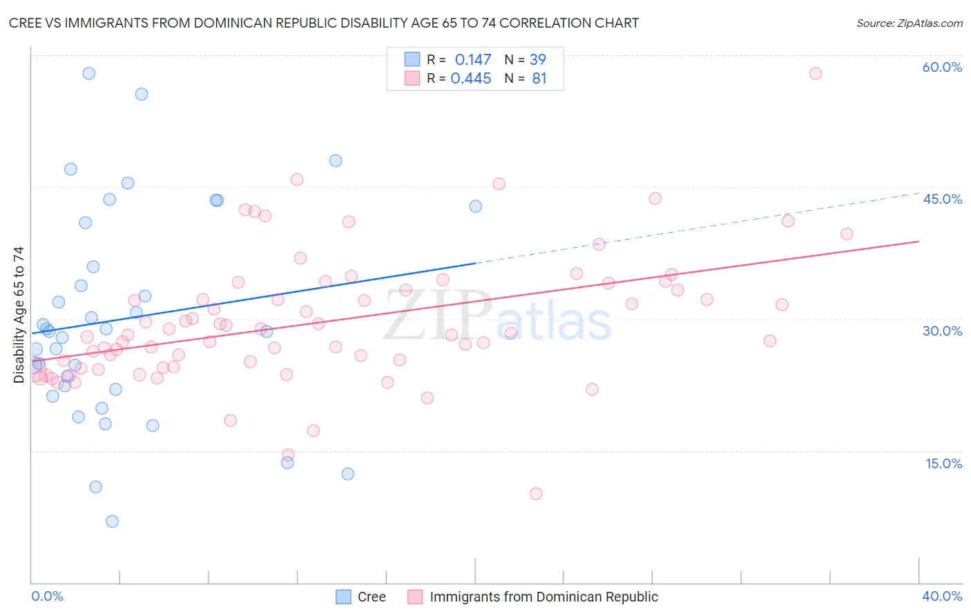 Cree vs Immigrants from Dominican Republic Disability Age 65 to 74