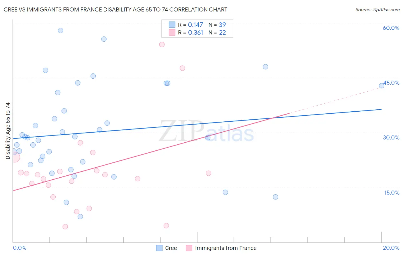 Cree vs Immigrants from France Disability Age 65 to 74
